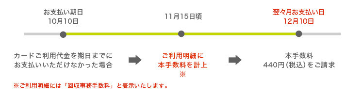 ご請求のタイミング イメージ